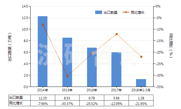 2014-2018年3月中國(guó)松香(包括松香渣)(HS38061010)出口量及增速統(tǒng)計(jì)